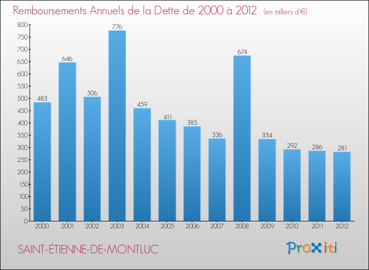 Evolution de l'annuité de la dette pour la commune de SAINT-ÉTIENNE-DE-MONTLUC de 2000 à 2012 Annuités de la dette pour SAINT-ÉTIENNE-DE-MONTLUC de 2000 à 2012