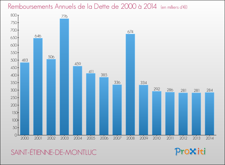 Evolution de l'annuité de la dette pour la commune de SAINT-ÉTIENNE-DE-MONTLUC de 2000 à 2014 Annuités de la dette pour SAINT-ÉTIENNE-DE-MONTLUC de 2000 à 2014