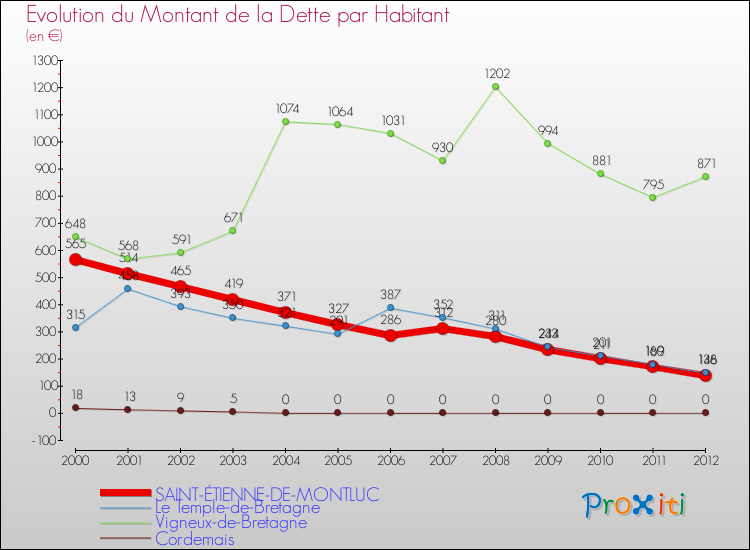 Evolution de la dette par habitant pour la commune de SAINT-ÉTIENNE-DE-MONTLUC et les communes proches de 2000 à 2012 Comparaison de la dette par habitant pour SAINT-ÉTIENNE-DE-MONTLUC et les communes voisines de 2000 à 2012