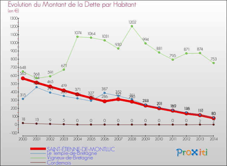 Evolution de la dette par habitant pour la commune de SAINT-ÉTIENNE-DE-MONTLUC et les communes proches de 2000 à 2014 Comparaison de la dette par habitant pour SAINT-ÉTIENNE-DE-MONTLUC et les communes voisines de 2000 à 2014