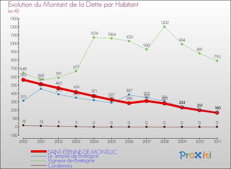 Evolution de la dette par habitant pour la commune de SAINT-ÉTIENNE-DE-MONTLUC et les communes proches Comparaison de la dette par habitant pour SAINT-ÉTIENNE-DE-MONTLUC et les communes voisines