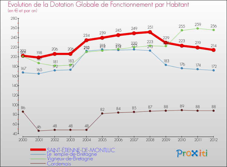Evolution et montant de la dotation globale de fonctionnement par Habitant pour SAINT-ÉTIENNE-DE-MONTLUC et les communes proches Comparaison des dotations globales de fonctionnement par habitant pour SAINT-ÉTIENNE-DE-MONTLUC et les communes voisines