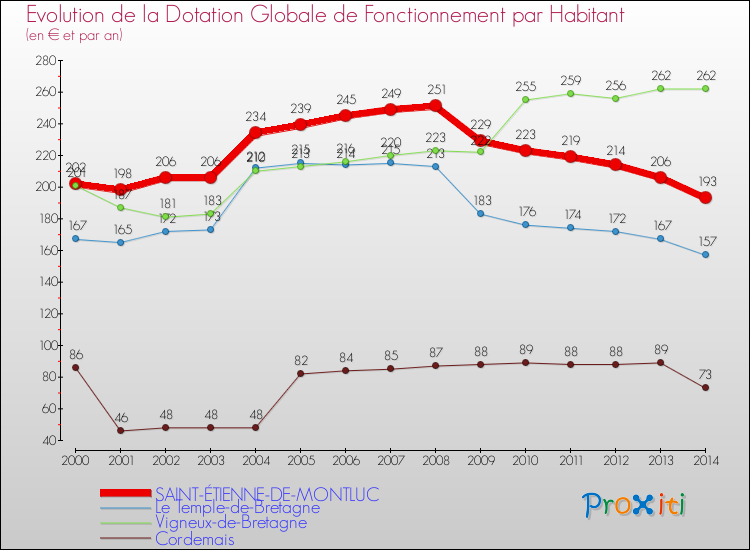 Evolution et montant de la dotation globale de fonctionnement par Habitant pour SAINT-ÉTIENNE-DE-MONTLUC et les communes proches de 2000 à 2014. Comparaison des dotations globales de fonctionnement par habitant pour SAINT-ÉTIENNE-DE-MONTLUC et les communes voisines de 2000 à 2014.
