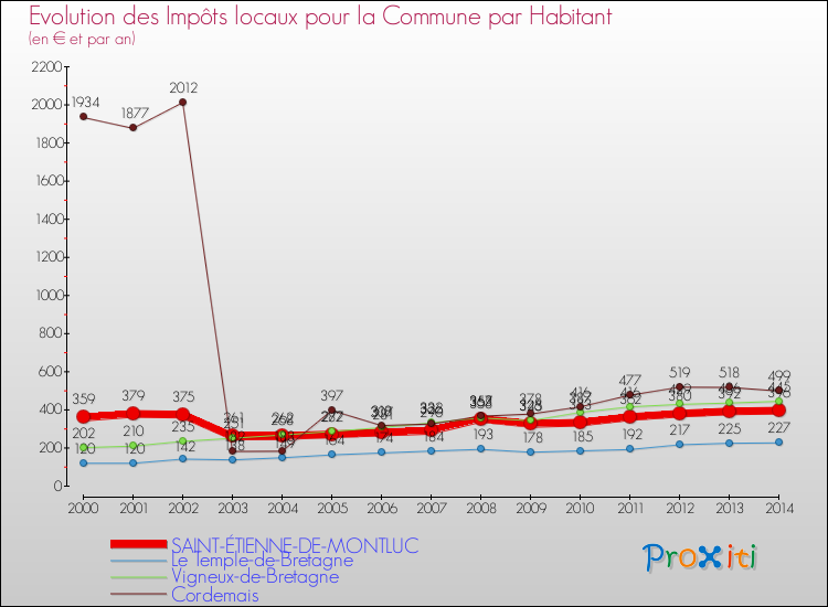 Evolution et montant des impôts locaux par Habitant pour SAINT-ÉTIENNE-DE-MONTLUC et les communes proches de 2000 à 2014 Comparaison des impôts locaux par habitant pour SAINT-ÉTIENNE-DE-MONTLUC et les communes voisines de 2000 à 2014