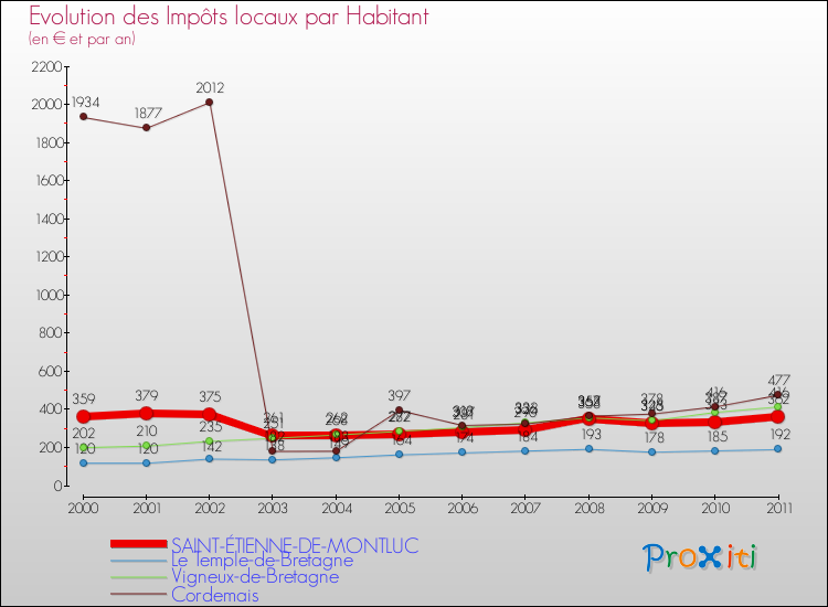 Evolution et montant des impôts locaux par Habitant pour SAINT-ÉTIENNE-DE-MONTLUC et les communes proches Comparaison des impôts locaux par habitant pour SAINT-ÉTIENNE-DE-MONTLUC et les communes voisines