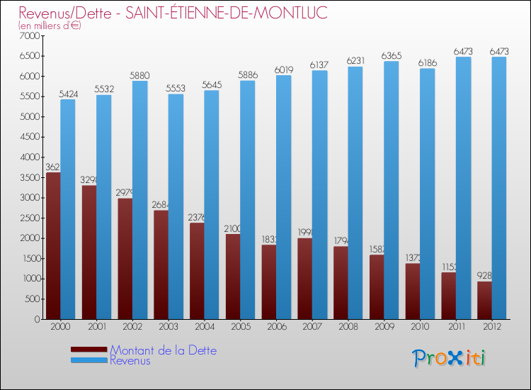 Evolution comparée de la dette et des revenus pour la commune de SAINT-ÉTIENNE-DE-MONTLUC de 2000 à 2012 Comparaison de la dette et des revenus pour SAINT-ÉTIENNE-DE-MONTLUC de 2000 à 2012