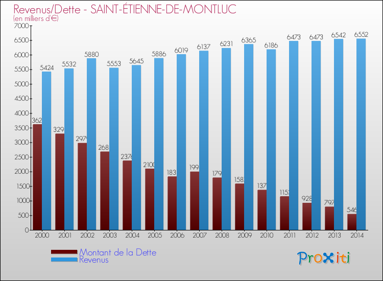 Evolution comparée de la dette et des revenus pour la commune de SAINT-ÉTIENNE-DE-MONTLUC de 2000 à 2014 Comparaison de la dette et des revenus pour SAINT-ÉTIENNE-DE-MONTLUC de 2000 à 2014