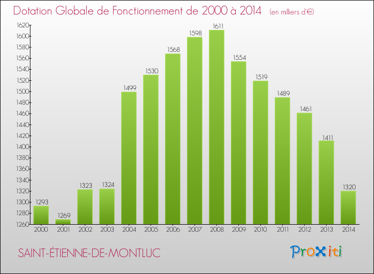 Evolution du montant de la Dotation Globale de Fonctionnement pour la commune de SAINT-ÉTIENNE-DE-MONTLUC de 2000 à 2014 Evolution du montant de la Dotation Globale de Fonctionnement pour SAINT-ÉTIENNE-DE-MONTLUC de 2000 à 2014