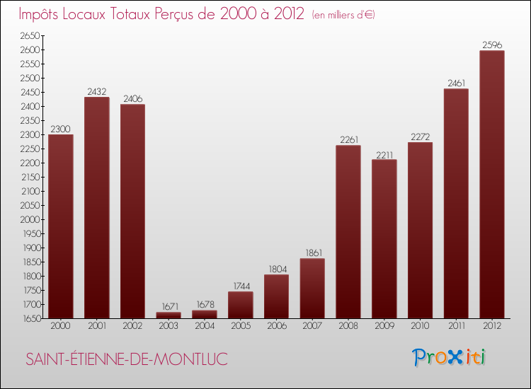 Evolution des Impôts Locaux pour la commune de SAINT-ÉTIENNE-DE-MONTLUC de 2000 à 2012 Evolution des Impôts Locaux pour SAINT-ÉTIENNE-DE-MONTLUC de 2000 à 2012