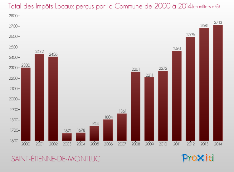 Evolution des Impôts Locaux pour la commune de SAINT-ÉTIENNE-DE-MONTLUC de 2000 à 2014 Evolution des Impôts Locaux pour SAINT-ÉTIENNE-DE-MONTLUC de 2000 à 2014