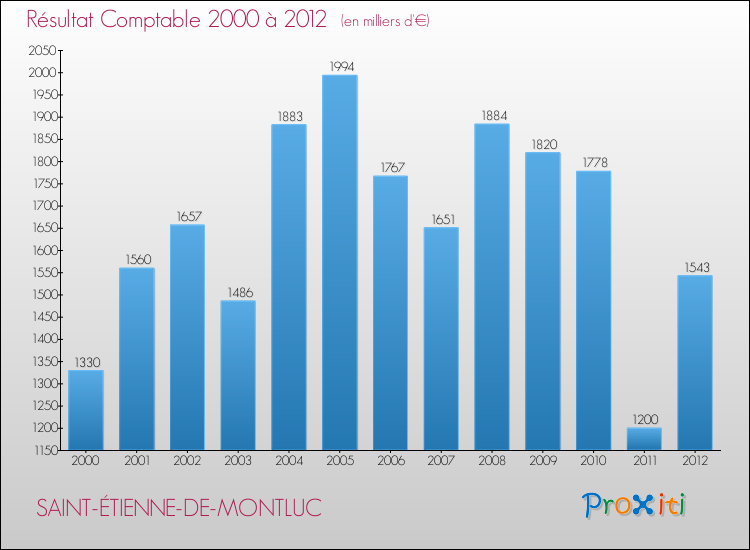 Evolution du résultat comptable pour la commune de SAINT-ÉTIENNE-DE-MONTLUC de 2000 à 2012 Evolution du résultat comptable pour SAINT-ÉTIENNE-DE-MONTLUC de 2000 à 2012