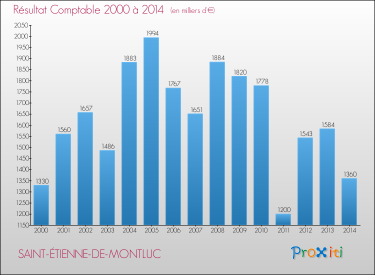 Evolution du résultat comptable pour la commune de SAINT-ÉTIENNE-DE-MONTLUC de 2000 à 2014 Evolution du résultat comptable pour SAINT-ÉTIENNE-DE-MONTLUC de 2000 à 2014