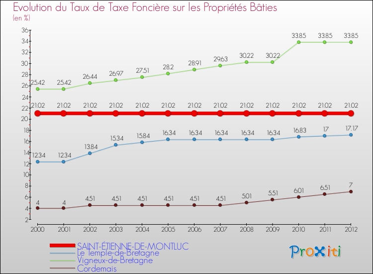 Evolution du taux de la taxe foncière sur le bati pour SAINT-ÉTIENNE-DE-MONTLUC et les communes proches de 2000 à 2012 Comparaison des taux de taxe foncière sur le bati pour SAINT-ÉTIENNE-DE-MONTLUC et les communes voisines de 2000 à 2012