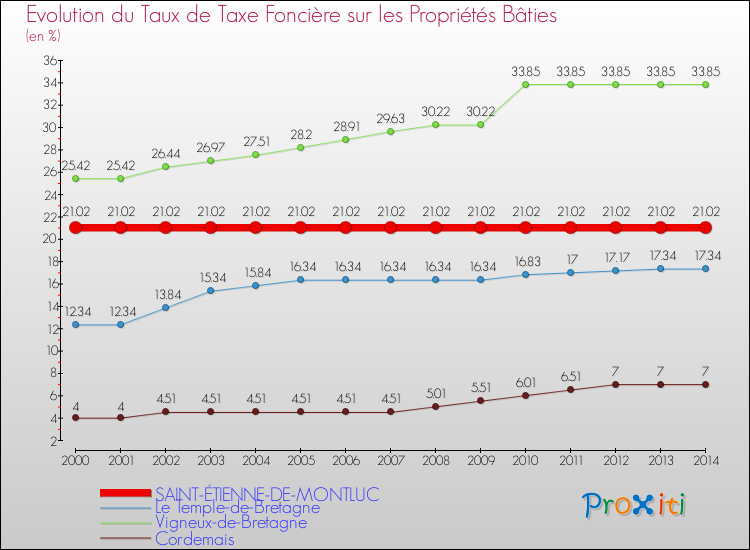 Evolution du taux de la taxe foncière sur le bati pour SAINT-ÉTIENNE-DE-MONTLUC et les communes proches de 2000 à 2014 Comparaison des taux de taxe foncière sur le bati pour SAINT-ÉTIENNE-DE-MONTLUC et les communes voisines de 2000 à 2014