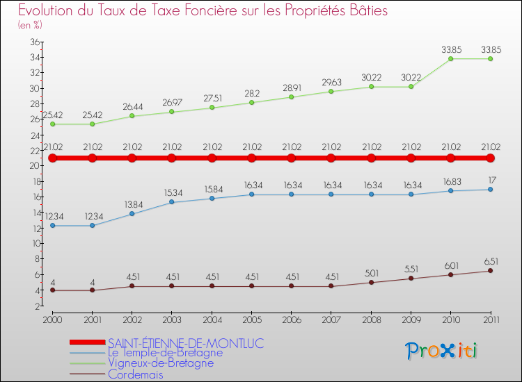 Evolution du taux de la taxe foncière sur le bati pour SAINT-ÉTIENNE-DE-MONTLUC et les communes proches Comparaison des taux de taxe foncière sur le bati pour SAINT-ÉTIENNE-DE-MONTLUC et les communes voisines