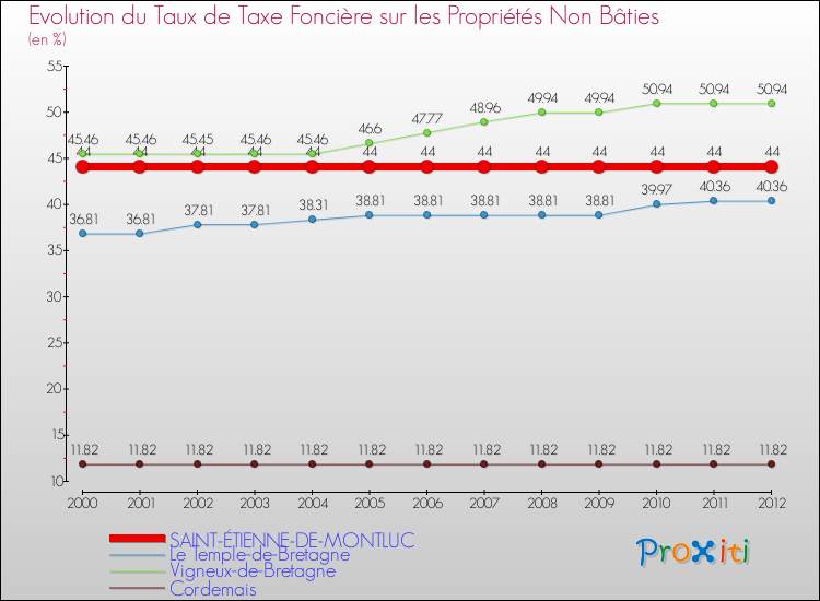 Evolution du taux de la taxe foncière sur les immeubles et terrains non batis pour SAINT-ÉTIENNE-DE-MONTLUC et les communes proches de 2000 à 2012 Comparaison des taux de la taxe foncière sur les immeubles et terrains non batis pour SAINT-ÉTIENNE-DE-MONTLUC et les communes voisines de 2000 à 2012