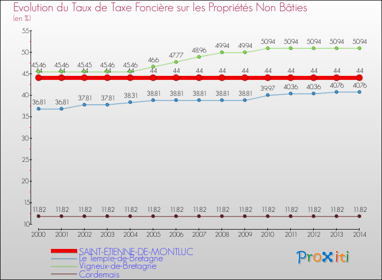 Evolution du taux de la taxe foncière sur les immeubles et terrains non batis pour SAINT-ÉTIENNE-DE-MONTLUC et les communes proches de 2000 à 2014 Comparaison des taux de la taxe foncière sur les immeubles et terrains non batis pour SAINT-ÉTIENNE-DE-MONTLUC et les communes voisines de 2000 à 2014