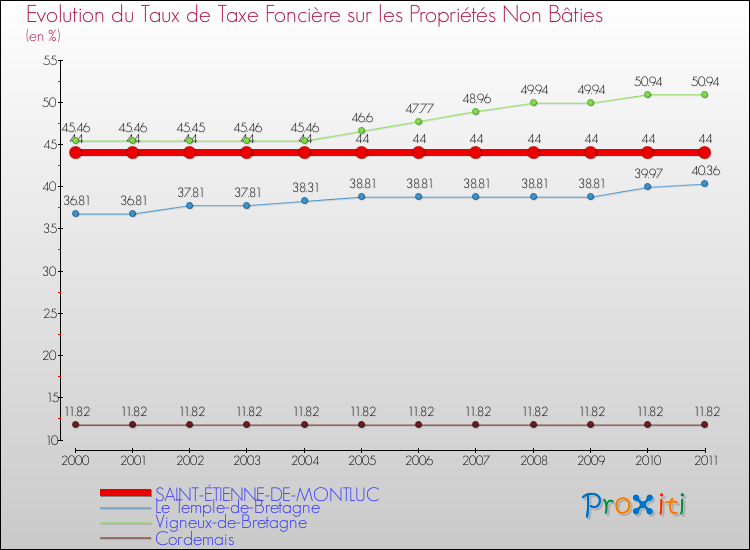 Evolution du taux de la taxe foncière sur les immeubles et terrains non batis pour SAINT-ÉTIENNE-DE-MONTLUC et les communes proches Comparaison des taux de la taxe foncière sur les immeubles et terrains non batis pour SAINT-ÉTIENNE-DE-MONTLUC et les communes voisines