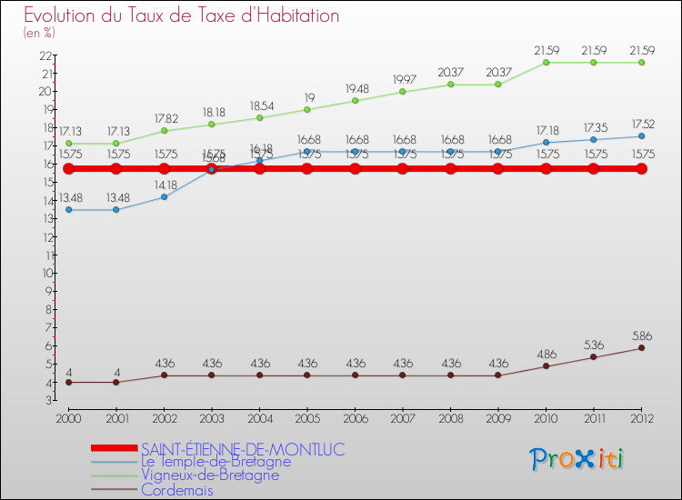 Evolution du taux de la taxe d'habitation pour SAINT-ÉTIENNE-DE-MONTLUC et les communes proches Comparaison des taux de la taxe d'habitation pour SAINT-ÉTIENNE-DE-MONTLUC et les communes voisines