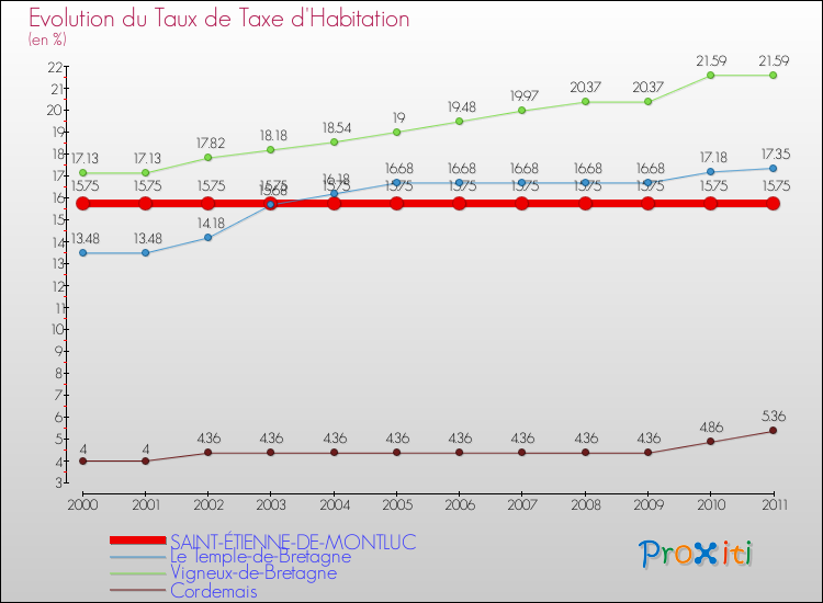 Evolution du taux de la taxe d'habitation pour SAINT-ÉTIENNE-DE-MONTLUC et les communes proches Comparaison des taux de la taxe d'habitation pour SAINT-ÉTIENNE-DE-MONTLUC et les communes voisines