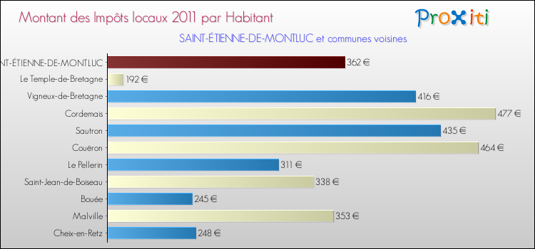 Montant des impôts locaux par Habitant pour SAINT-ÉTIENNE-DE-MONTLUC et les communes proches Comparaison des impôts locaux par habitant pour SAINT-ÉTIENNE-DE-MONTLUC et les communes voisines