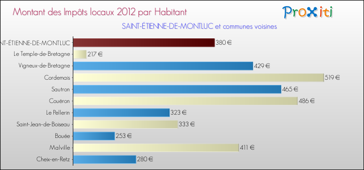 Montant des impôts locaux par Habitant pour SAINT-ÉTIENNE-DE-MONTLUC et les communes proches Comparaison des impôts locaux par habitant pour SAINT-ÉTIENNE-DE-MONTLUC et les communes voisines