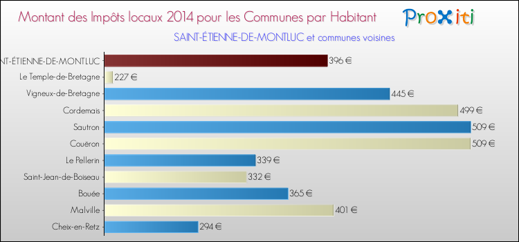 Montant des impôts locaux par Habitant pour SAINT-ÉTIENNE-DE-MONTLUC et les communes proches en 2014 Comparaison des impôts locaux par habitant pour SAINT-ÉTIENNE-DE-MONTLUC et les communes voisines en 2014