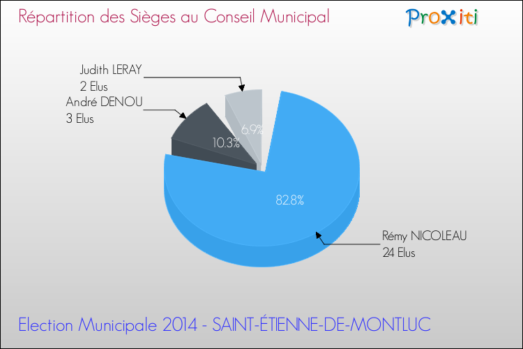 Répartition des élus au conseil municipal entre les listes à l'issue du 1er Tour des Elections Municipales 2014 de la commune de SAINT-ÉTIENNE-DE-MONTLUC Elections Municipales 2014 - Répartition des élus au conseil municipal entre les listes à l'issue du 1er Tour pour la commune de SAINT-ÉTIENNE-DE-MONTLUC