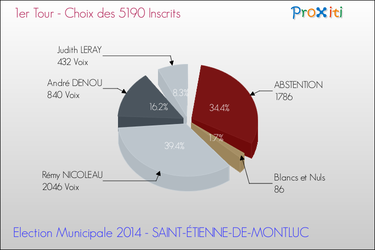 Résultats par rapport aux inscrits au 1er Tour des Elections Municipales 2014 de la commune de SAINT-ÉTIENNE-DE-MONTLUC Elections Municipales 2014 - Résultats par rapport aux inscrits au 1er Tour pour la commune de SAINT-ÉTIENNE-DE-MONTLUC