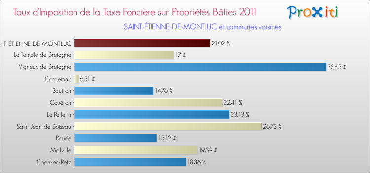 Taux d'imposition de la taxe foncière sur le bati 2011 pour SAINT-ÉTIENNE-DE-MONTLUC et les communes proches Comparaison des taux d'imposition de la taxe foncière sur le bati 2011 pour SAINT-ÉTIENNE-DE-MONTLUC et les communes voisines