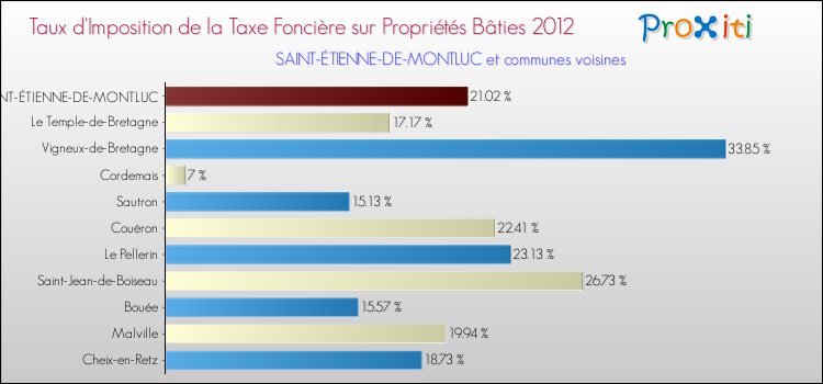 Taux d'imposition de la taxe foncière sur le bati 2012 pour SAINT-ÉTIENNE-DE-MONTLUC et les communes proches Comparaison des taux d'imposition de la taxe foncière sur le bati 2012 pour SAINT-ÉTIENNE-DE-MONTLUC et les communes voisines