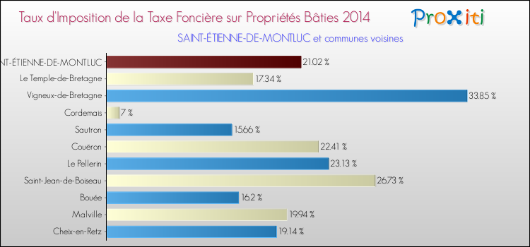 Taux d'imposition de la taxe foncière sur le bati 2014 pour SAINT-ÉTIENNE-DE-MONTLUC et les communes proches Comparaison des taux d'imposition de la taxe foncière sur le bati 2014 pour SAINT-ÉTIENNE-DE-MONTLUC et les communes voisines