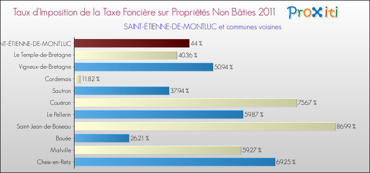 Taux d'imposition de la taxe foncière sur les immeubles et terrains non batis 2011 pour SAINT-ÉTIENNE-DE-MONTLUC et les communes proches Comparaison des taux d'imposition de la taxe foncière sur les immeubles et terrains non batis 2011 pour SAINT-ÉTIENNE-DE-MONTLUC et les communes voisines