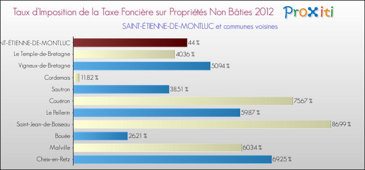 Taux d'imposition de la taxe foncière sur les immeubles et terrains non batis 2012 pour SAINT-ÉTIENNE-DE-MONTLUC et les communes proches Comparaison des taux d'imposition de la taxe foncière sur les immeubles et terrains non batis 2012 pour SAINT-ÉTIENNE-DE-MONTLUC et les communes voisines