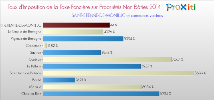 Taux d'imposition de la taxe foncière sur les immeubles et terrains non batis 2014 pour SAINT-ÉTIENNE-DE-MONTLUC et les communes proches Comparaison des taux d'imposition de la taxe foncière sur les immeubles et terrains non batis 2014 pour SAINT-ÉTIENNE-DE-MONTLUC et les communes voisines