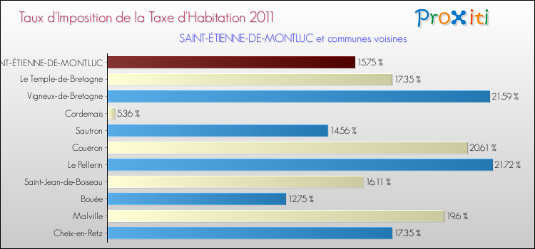 Taux d'imposition de la taxe d'habitation 2011 pour SAINT-ÉTIENNE-DE-MONTLUC et les communes proches Comparaison des taux d'imposition de la taxe d'habitation 2011 pour SAINT-ÉTIENNE-DE-MONTLUC et les communes voisines