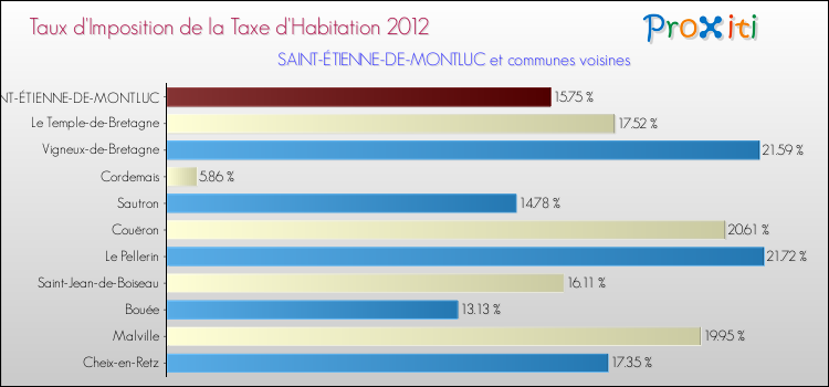 Taux d'imposition de la taxe d'habitation 2012 pour SAINT-ÉTIENNE-DE-MONTLUC et les communes proches Comparaison des taux d'imposition de la taxe d'habitation 2012 pour SAINT-ÉTIENNE-DE-MONTLUC et les communes voisines