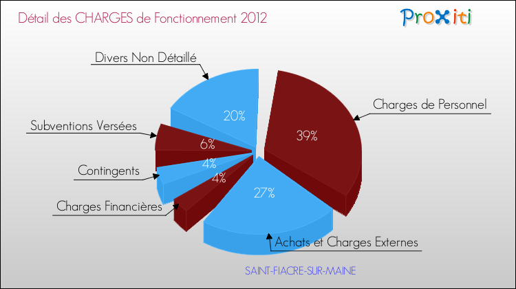 Décomposition des Charges de Fonctionnement 2012 de la commune de SAINT-FIACRE-SUR-MAINE Charges de Fonctionnement 2012 pour la commune de SAINT-FIACRE-SUR-MAINE
