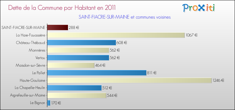 Dette par habitant de la commune en 2011 pour SAINT-FIACRE-SUR-MAINE et les communes proches Comparaison de la dette par habitant de la commune en 2011 pour SAINT-FIACRE-SUR-MAINE et les communes voisines