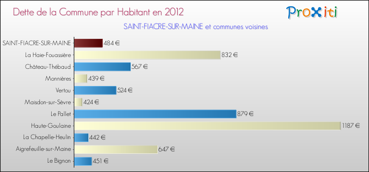 Dette par habitant de la commune en 2012 pour SAINT-FIACRE-SUR-MAINE et les communes proches Comparaison de la dette par habitant de la commune en 2012 pour SAINT-FIACRE-SUR-MAINE et les communes voisines