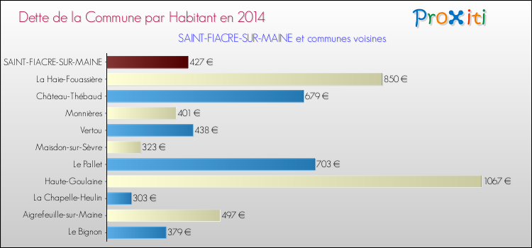 Dette par habitant de la commune en 2014 pour SAINT-FIACRE-SUR-MAINE et les communes proches Comparaison de la dette par habitant de la commune en 2014 pour SAINT-FIACRE-SUR-MAINE et les communes voisines