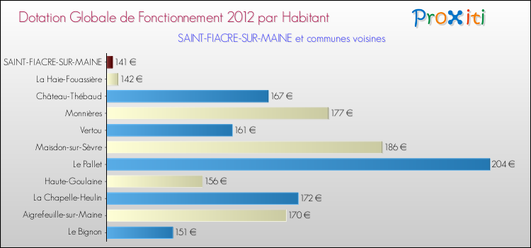 Montant des dotations globales de fonctionnement DGF par Habitant pour SAINT-FIACRE-SUR-MAINE et les communes proches Comparaison des des dotations globales de fonctionnement DGF par habitant pour SAINT-FIACRE-SUR-MAINE et les communes voisines
