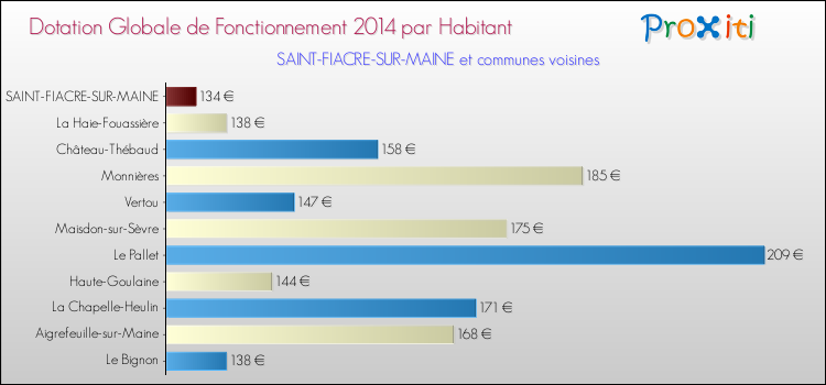 Montant des dotations globales de fonctionnement DGF par Habitant pour SAINT-FIACRE-SUR-MAINE et les communes proches en 2014. Comparaison des des dotations globales de fonctionnement DGF par habitant pour SAINT-FIACRE-SUR-MAINE et les communes voisines en 2014.