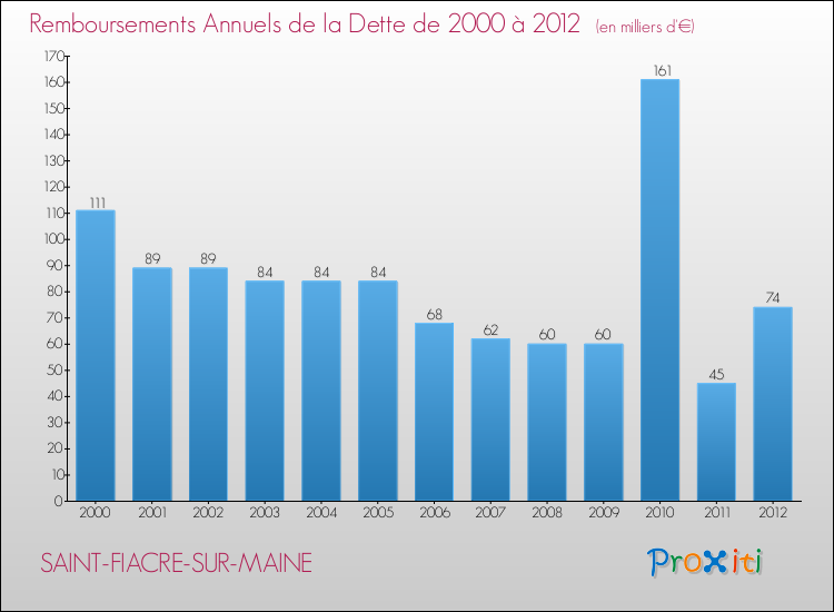 Evolution de l'annuité de la dette pour la commune de SAINT-FIACRE-SUR-MAINE de 2000 à 2012 Annuités de la dette pour SAINT-FIACRE-SUR-MAINE de 2000 à 2012