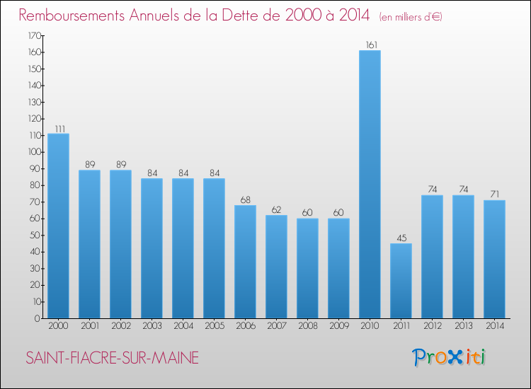 Evolution de l'annuité de la dette pour la commune de SAINT-FIACRE-SUR-MAINE de 2000 à 2014 Annuités de la dette pour SAINT-FIACRE-SUR-MAINE de 2000 à 2014
