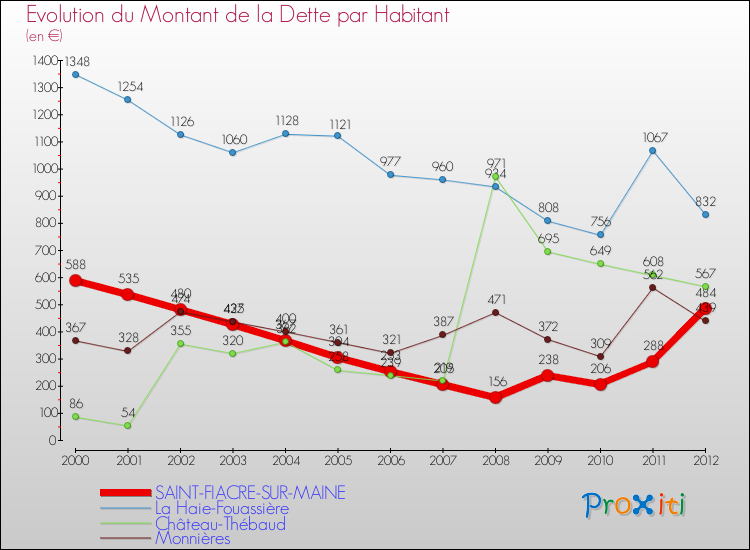 Evolution de la dette par habitant pour la commune de SAINT-FIACRE-SUR-MAINE et les communes proches de 2000 à 2012 Comparaison de la dette par habitant pour SAINT-FIACRE-SUR-MAINE et les communes voisines de 2000 à 2012