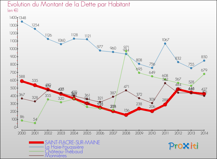 Evolution de la dette par habitant pour la commune de SAINT-FIACRE-SUR-MAINE et les communes proches de 2000 à 2014 Comparaison de la dette par habitant pour SAINT-FIACRE-SUR-MAINE et les communes voisines de 2000 à 2014