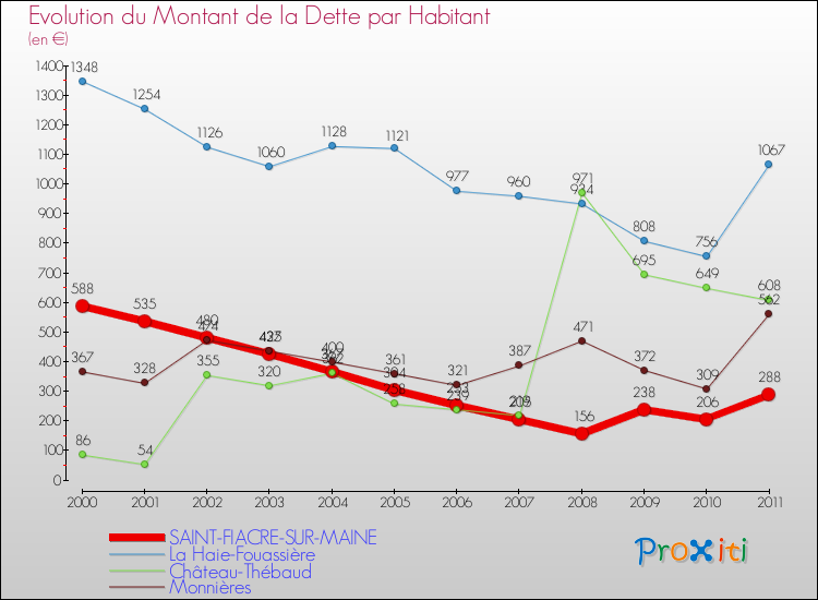 Evolution de la dette par habitant pour la commune de SAINT-FIACRE-SUR-MAINE et les communes proches Comparaison de la dette par habitant pour SAINT-FIACRE-SUR-MAINE et les communes voisines