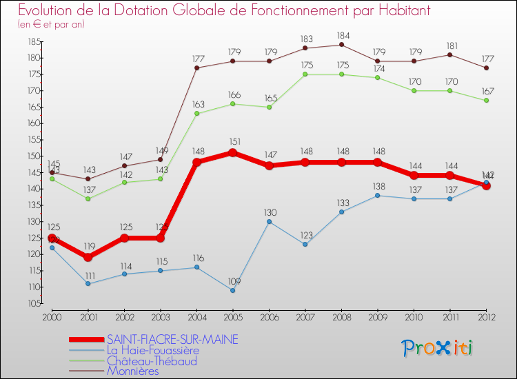 Evolution et montant de la dotation globale de fonctionnement par Habitant pour SAINT-FIACRE-SUR-MAINE et les communes proches Comparaison des dotations globales de fonctionnement par habitant pour SAINT-FIACRE-SUR-MAINE et les communes voisines