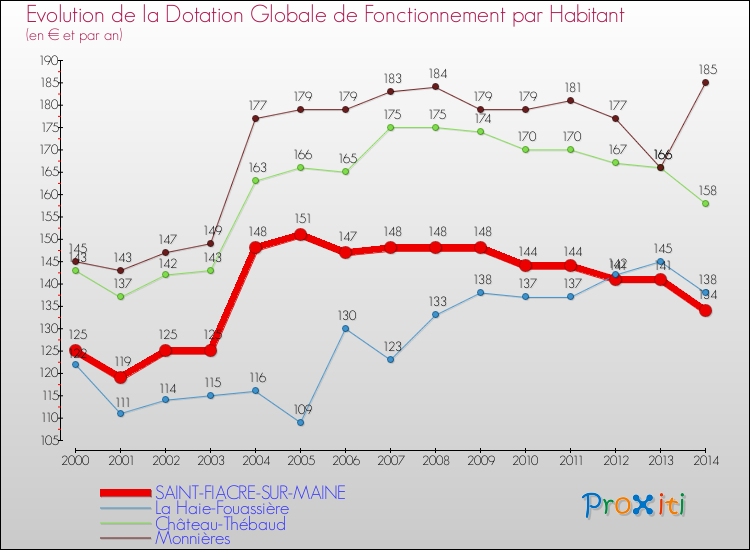 Evolution et montant de la dotation globale de fonctionnement par Habitant pour SAINT-FIACRE-SUR-MAINE et les communes proches de 2000 à 2014. Comparaison des dotations globales de fonctionnement par habitant pour SAINT-FIACRE-SUR-MAINE et les communes voisines de 2000 à 2014.